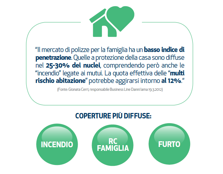 SCENARIO: COME ASSICURANO LA CASA GLI ITALIANI Il mercato delle polizze abitazione non supera il 30% di penetrazione.