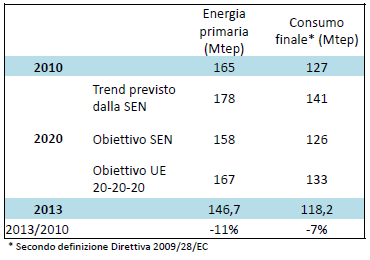 Andamento dei consumi energetici I consumi energetici in Italia si
