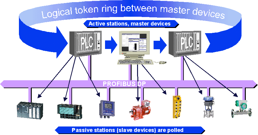 Profibus DP (Livello data-link) La contesa sull'accesso al mezzo fisico è gestita unicamente dai Master, tramite un meccanismo di