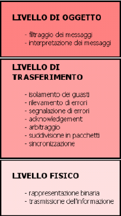 CAN Allo scopo di ottenere un modello trasparente ed un implementazione flessibile, si potrebbe inquadrare il protocollo CAN