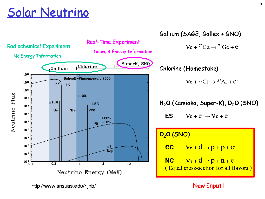 Spettro dei neutrini solari Flux (cm 2 s 1 /MeV) Gallium Chlorine Water, D2O Gallium SAGE, Gallex,GNO e + 71 Ga 71 Ge + e- ±1% pp ±10% ±10% 7 7 Be Be ±1.