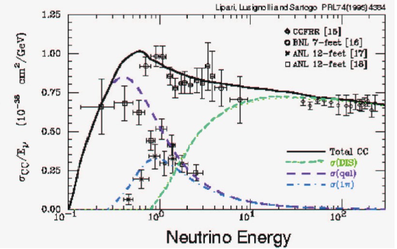 Back of envelope calculation of atmospheric neutrino events in 1 kt detector Flux Cross-section Target mass Z/A Time Φ ~ 2 cm-2 s-1 σ ~ 0.
