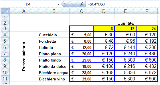 AM4 Foglio elettronico livello avanzato 27 Il risultato che appare nella barra della formula sarà: =SOMMA(Gennaio:Marzo!B2) Figura 4.26 Riferimento 3D AM4.2.1.10 Usare riferimenti misti nelle formule.