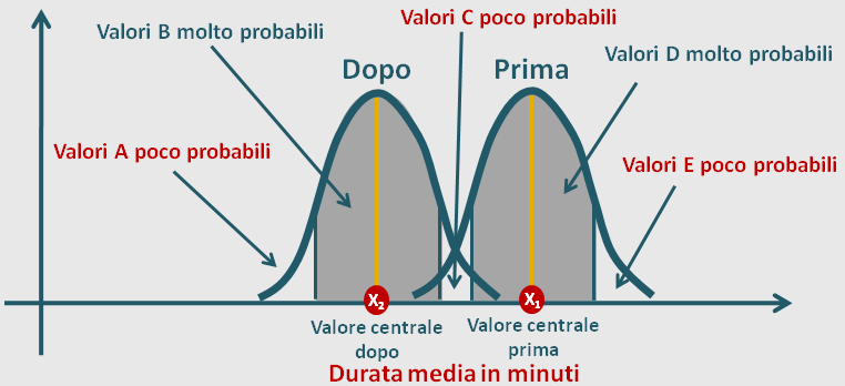 durata media dell erogazione del servizio, anche dopo l azione correttiva può verosimilmente assumere valori più alti di 31,56 minuti e cioè 32, 33,34 ecc.