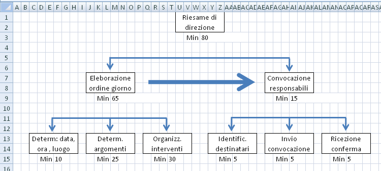 Valutazione dell impatto temporale di fasi ed attività Come vediamo il processo di riesame di direzione, al momento copre 80 minuti. La prima fase ne comporta 65 e la seconda 15.