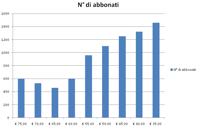 dalla raccolta e dalla successiva disposizione nella tabella delle frequenze possiamo realizzare l istogramma che rappresenta graficamente la distribuzione delle frequenze.