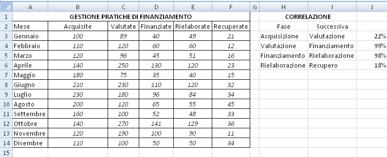 3. L indice di correlazione di Braways-Pearson L indice di correlazione varia da 1 a -1. In prossimità di uno e meno uno evidenzia una forte correlazione.