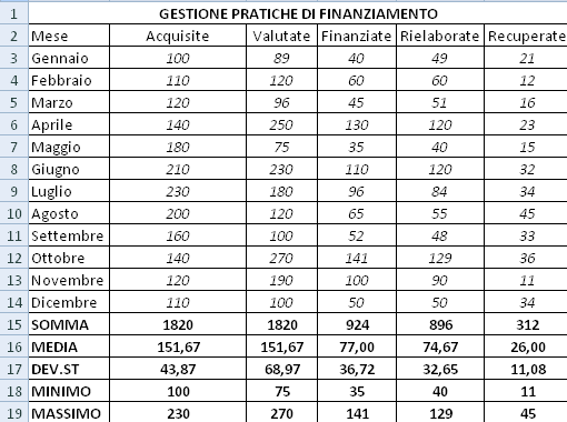 Di ciascuna fase così facendo, potremo esprimere un giudizio che tiene conto non soltanto della media che sintetizza le performance mensili relative ad un anno intero, ma considera anche la