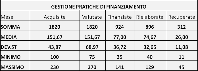 Mediamente su 74 pratiche rielaborate 26 pratiche vengono recuperate e finanziate. I dati in excel risultano ancora più espressivi se vengono trasformati in percentuali.