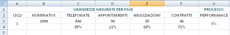 Dopo aver incontrato 65 clienti, a ciascuno dei quali corrisponde una negoziazione, i contratti firmati sono 46. L output della fase degli appuntamenti consiste proprio nel numero di contratti.