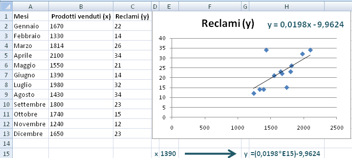 Se c è una relazione tra il numero dei prodotti venduti e il numero dei reclami questa oltre ad essere tracciata graficamente può essere scritta sotto forma di funzione.