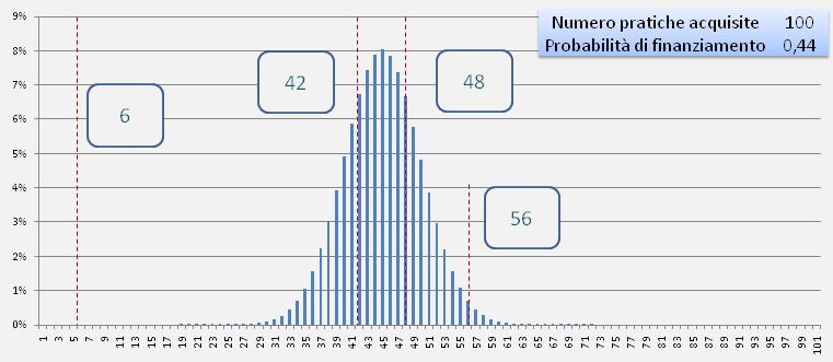 Nel grafico c è una distribuzione di probabilità la cui forma è quella classica a campana. Per ottenere il grafico in excel abbiamo scelto di impiegare l istogramma.