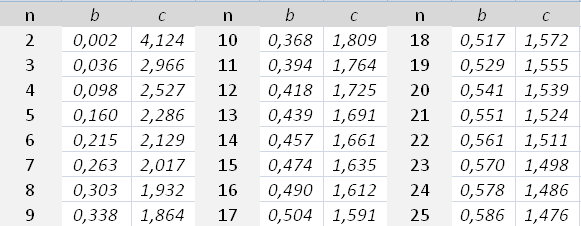 A questo punto, alle stessa stregua della media, possiamo fare seguire il calcolo dei limiti di controllo della deviazione standard e cioè il limite inferiore e il limite superiore.