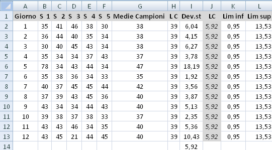 Il calcolo nella tabella excel consente di popolare le colonne dei limiti con i relativi valori grazie alle formule indicate.