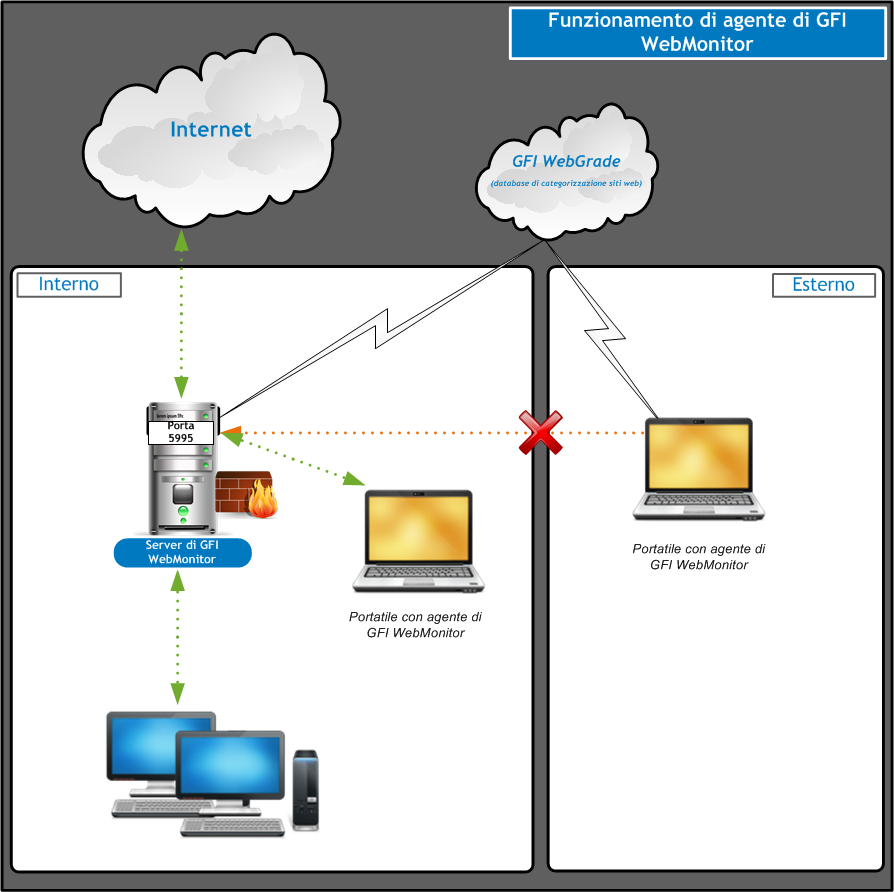 7.5.1 Funzionamento di Agente di GFI WebMonitor Schermata 40: Funzionalità Agente di GFI WebMonitor all interno e all esterno della rete In modalità interna: Quando un portatile o altro computer in