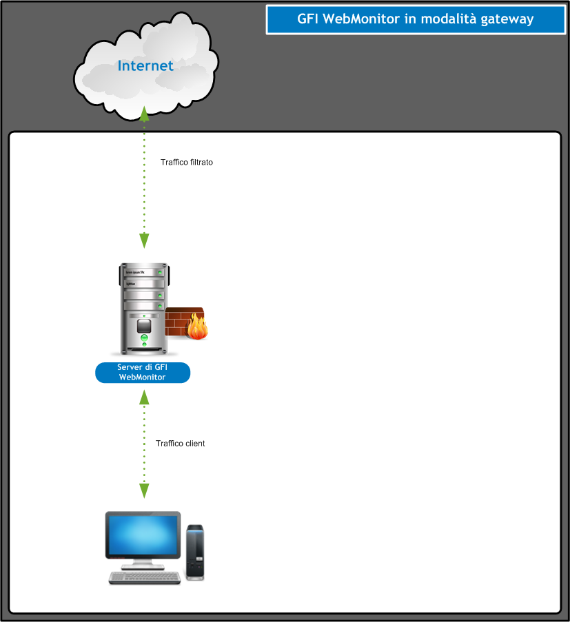 Figura 3: GFI WebMonitorinstallato in un computer gateway Per installare GFI WebMonitor in un gateway Internet, fare riferimento a Installazione in modalità gateway. 2.