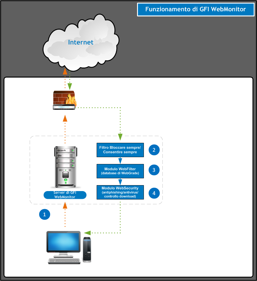 1.3 Funzionamento di GFI WebMonitor Figura 1: Funzionamento di GFI WebMonitor 1. Avvio richiesta: l utente richiede una pagina web o un download da Internet.
