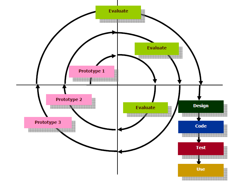 Ciclo di vita del Software Modello iterativo Rappresenta uno scambio continuo di feedback tra la fase di sviluppo e le attività svolte o in corso Adatto allo sviluppo di appplicazioni OO Il numero di