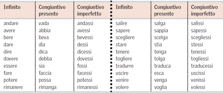 ------------ L'USO dei TEMPI -Se nella frase principale c è il presente... Penso che si usa il congiuntivo presente per esprimere la contemporaneità oggi oggi Penso che Tobias lavori alla Fiat.