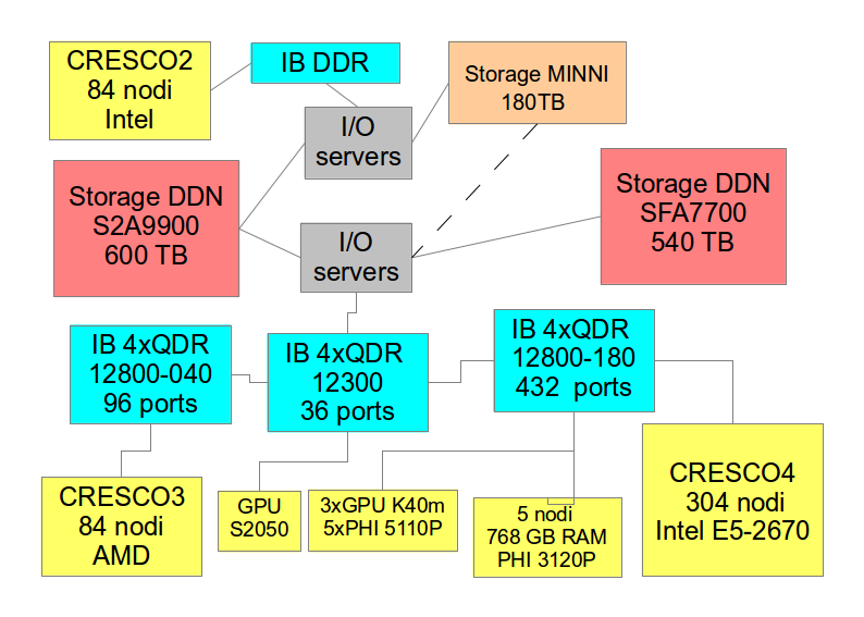 Cluster CRESCO, rete IB e Storage (2) UTVALAMB CRESCO UTTEI UTMEA