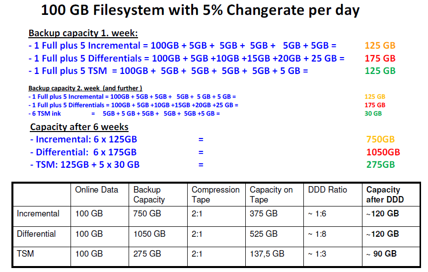 Funzionalità di riduzione dei dati Progressive incremental backup (dati non strutturati) Un solo full backup iniziale, da quel momento in poi solo