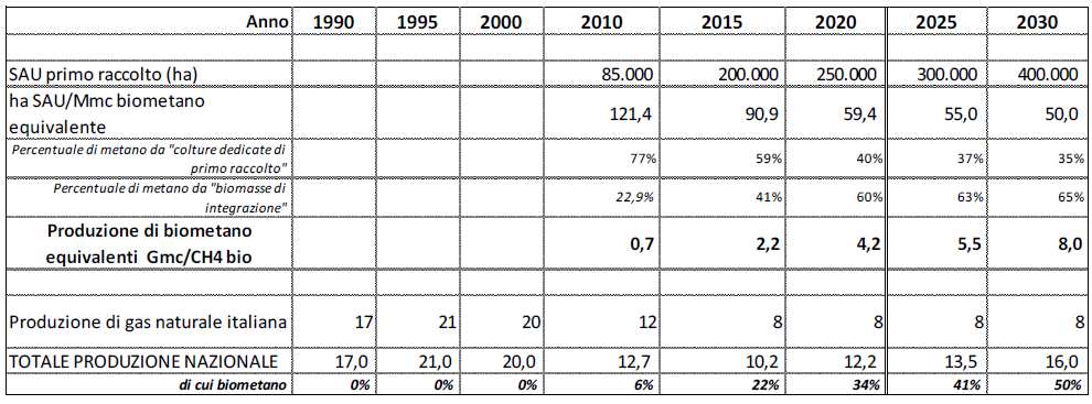 Il potenziale produttivo del biometano Piùprecisamente questo obbiettivo èconseguibile a condizione di incrementare l efficienza nell utilizzo del suolo agricolo per la produzione di biomasse per