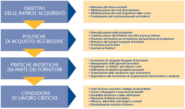 Effetti delle politiche di acquisto globali e