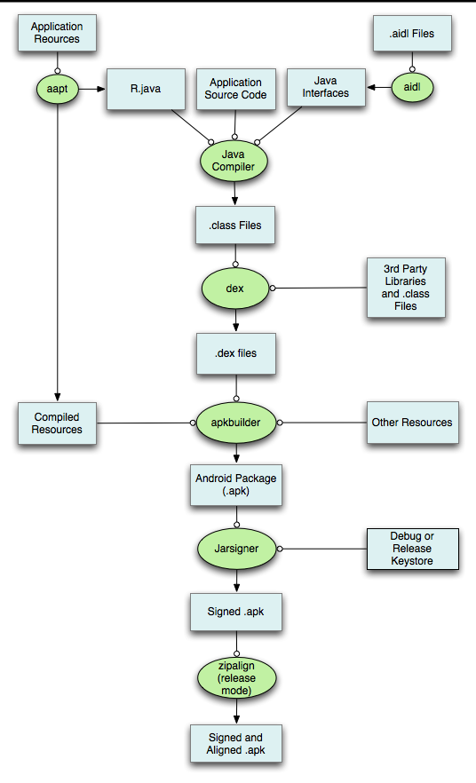 Compilazione delle risorse Il processo di build di un'applicazione Android è piuttosto complesso Eclipse