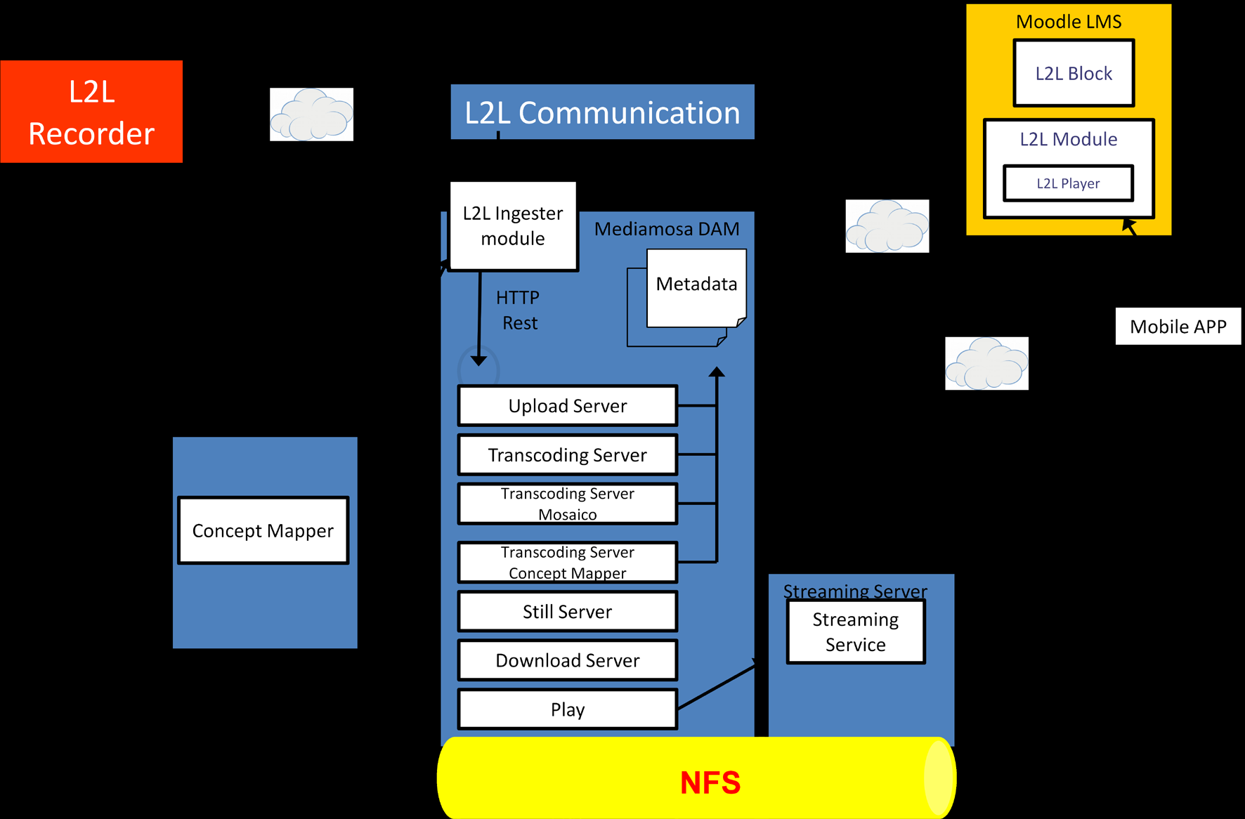 Rispetto allo schema dell architettura logica L2L riportata nel paragrafo precedente, L2L appliance è costituita dalle componenti hardware e software che assolvono le funzionalità riportate nei