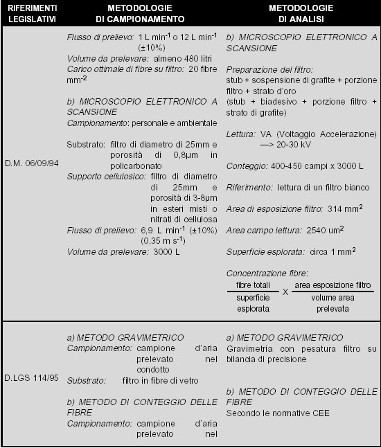 Tabella 5 - Metodologie di