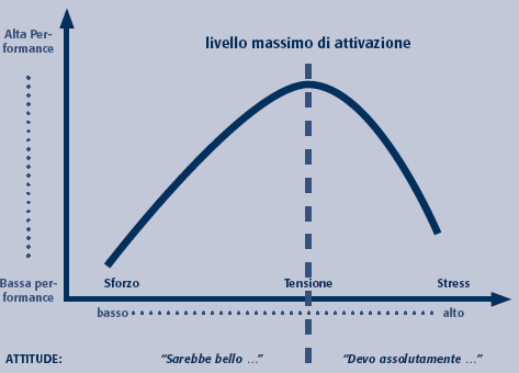 La Curva di Yerkes-Dodson: stress e prestazione 13 2012