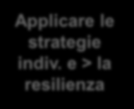 Misurazione: obiettivi della proposta Survey Organizzazione Progettare azioni organiz.