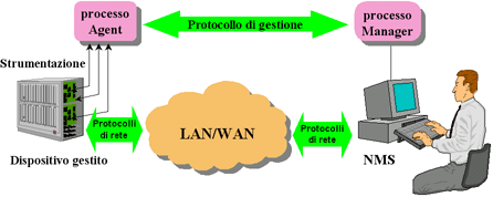 Manager e agent In ambito OSI tale protocollo si chiama CMIP (Common Management Information Protocol) ed in ambito SNMP si chiama appunto SNMP (Simple Network Management Protocol).