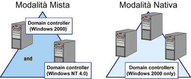 Domini Sono in sintesi, gli aspetti essenziali del dominio Windows 2000.