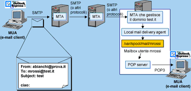 gestisce la consegna nelle mailbox degli utenti (local delivery); gestisce la posta in transito o in uscita attraverso delle code (mail queue). MDA (Mail Delivery Agent).