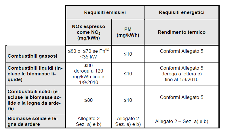 Principali obblighi normativi per gli impianti termici in vigore in Regione Piemonte (D.