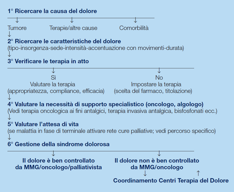 3. Valutazione del dolore È stato dimostrato che una buona relazione medico-paziente, in cui il medico legittima l espressione del dolore e ne riconosce la rilevanza, consente un affronto delle