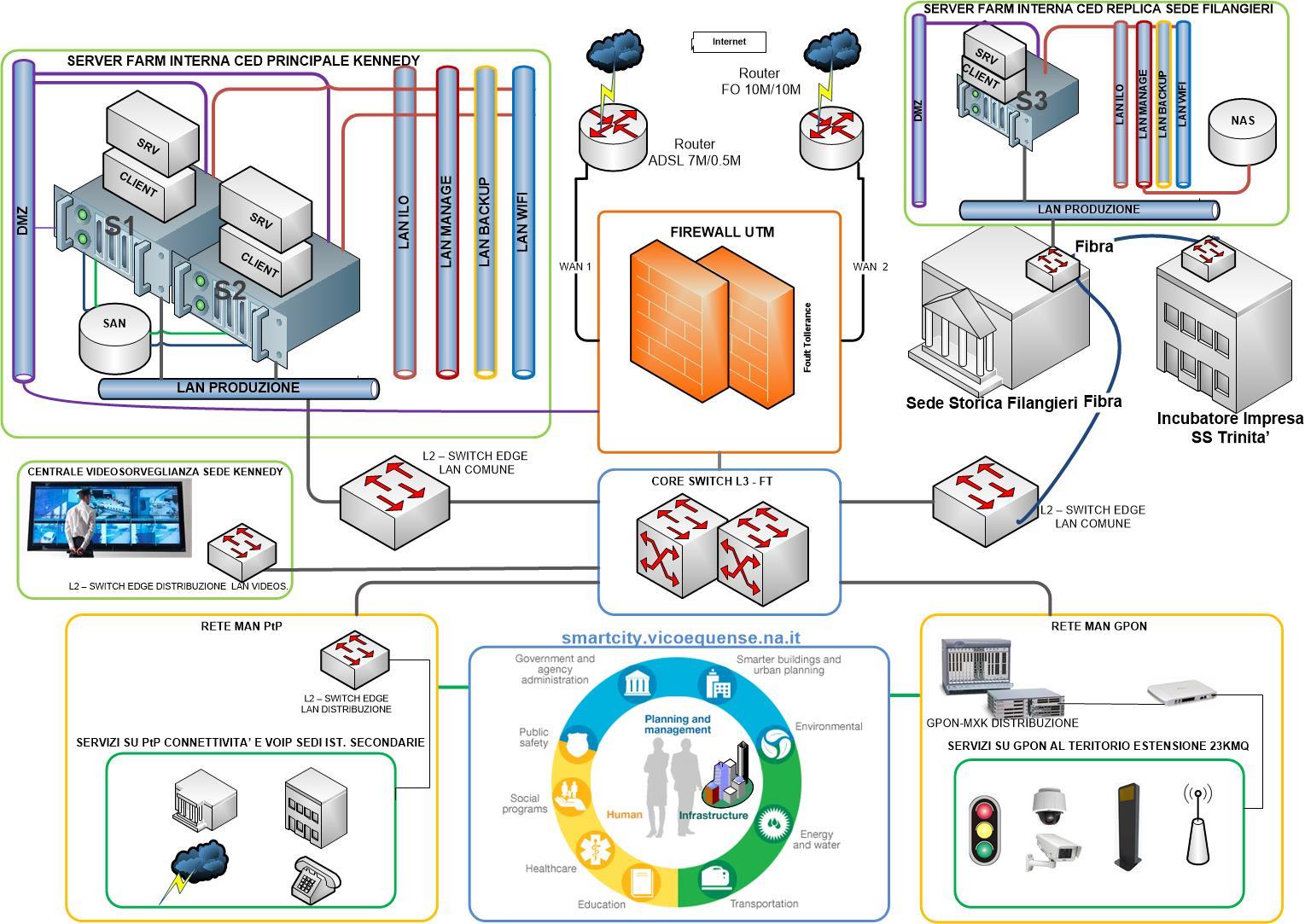 VICO EQUENSE CITTA DIGITALE Progetto