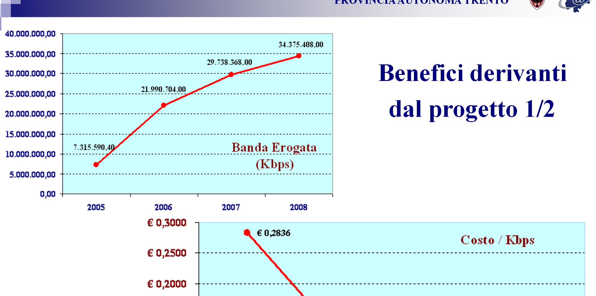 Benefici