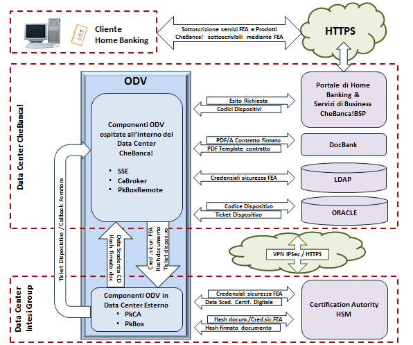 Da un punto di vista fisico tutti gli accessi ai Data Center sono protetti da firewall perimetrali e da firewall che isolano i diversi livelli architetturali, inoltre le applicazioni operano su