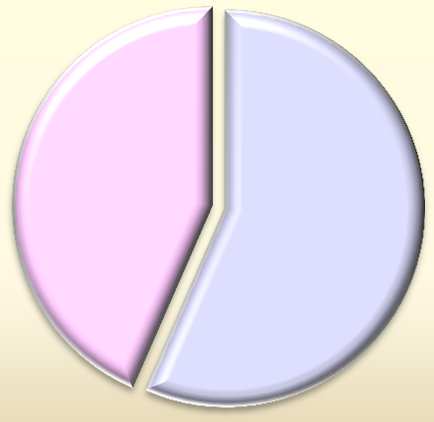 SESSO Femmina 43% Maschio 57% n.
