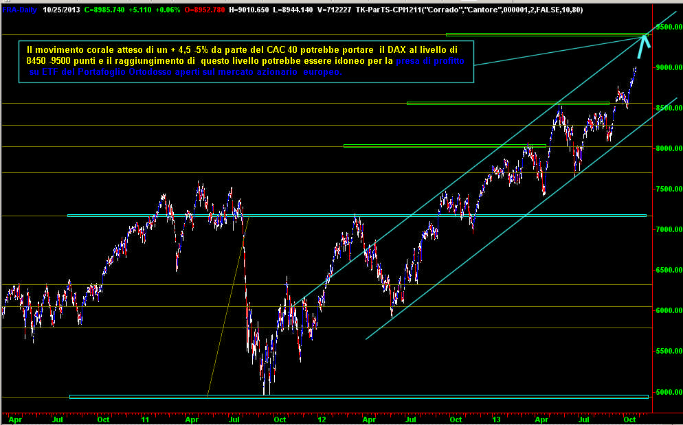 15 Figura 5/2) Indice DAX alla data del 25 Ottobre Annotazioni: Il movimento corale atteso di un + 4,5 5% da parte del CAC 40 potrebbe portare il DAX al livello di 9450 9500 punti e