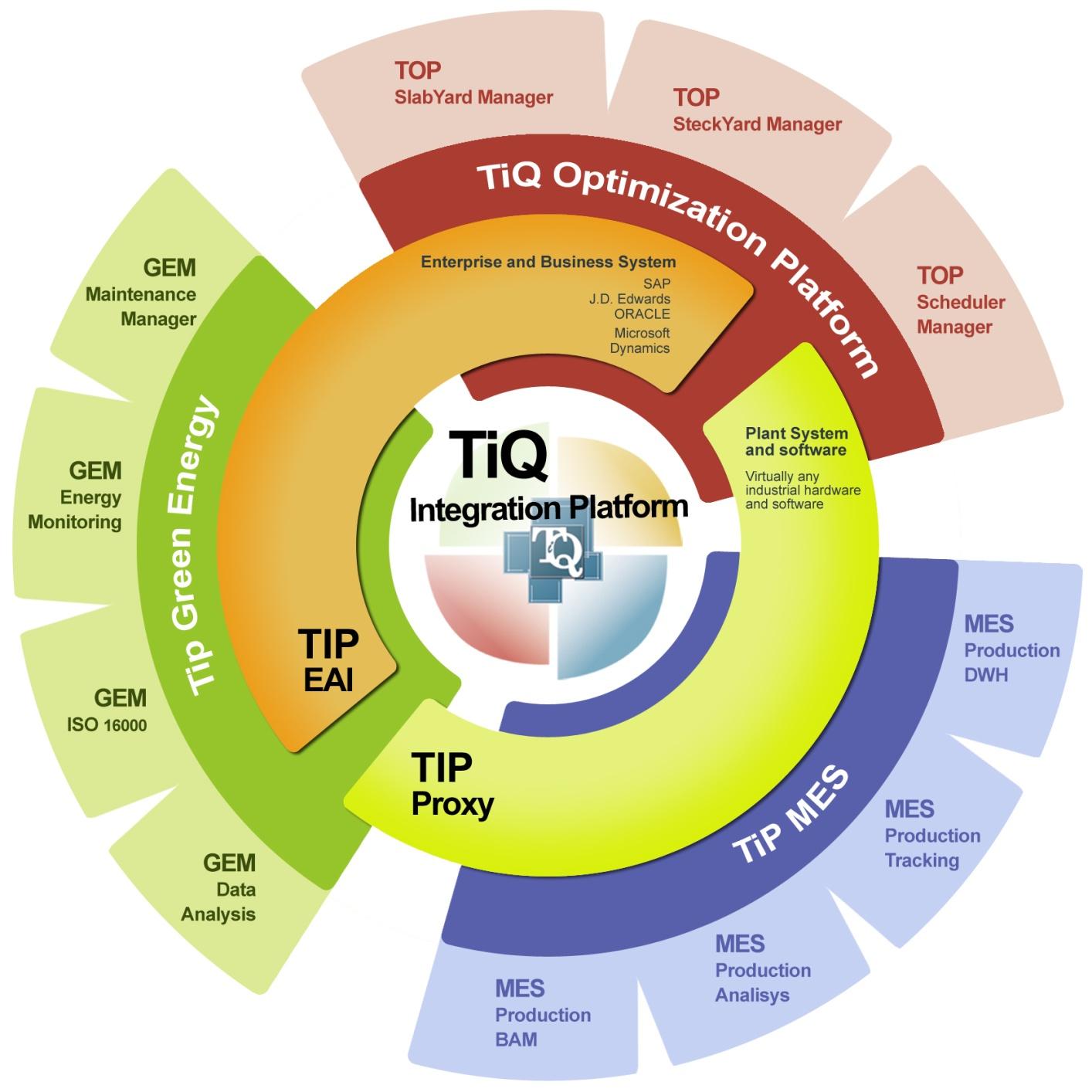 TiQ Integration