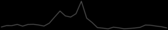 Indicatori di stress: TED e quality spread 16 7.0 6.0 5.0 4.0 20.0 18.0 16.0 14.0 12.0 10.0 3.0 2.0 1.0 0.