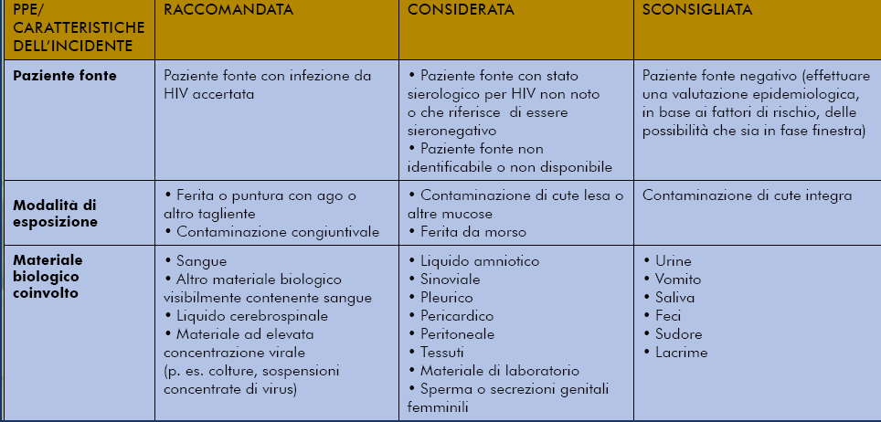 Raccomandazioni nazionali per la profilassi