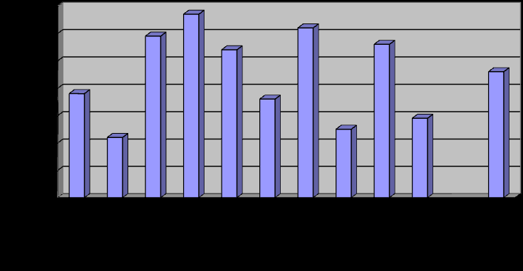 Grafico 4: INCIDENZA PERCENTUALE DEGLI INFORTUI MORTALI IN TOSCANA PER CADUTA DALL ALTO NEL COMPARTO EDILIZIA Grafico