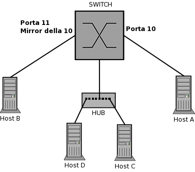 Mirroring delle porte Tra le funzioni delle apparecchiature, almeno di quelle più moderne, troviamo il mirroring delle porte.