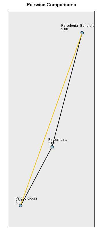 7 Figura 10 Risultati dei test post-hoc per il test Q di Cochran in SPSS Nel diagramma di sinistra della Figura 10 le linee nere connettono le condizioni che non differiscono significativamente,