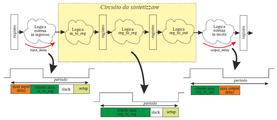 verranno considerati due ritardi diversi per la logica in ingresso nella verifica dei tempi di setup (250ps) e di hold (200ps).