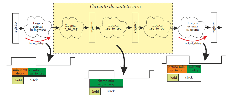 Come si può notare analizzando i ritardi con il comando: report_timing late Abbiamo notato che il cammino critico appunto parte dal registro Data_reg e termina nel registro Accum_reg come si può